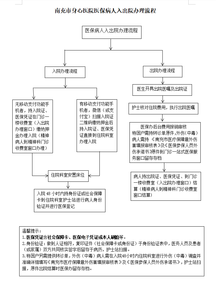 南充市身心醫(yī)院醫(yī)保病人出入院流程圖.png