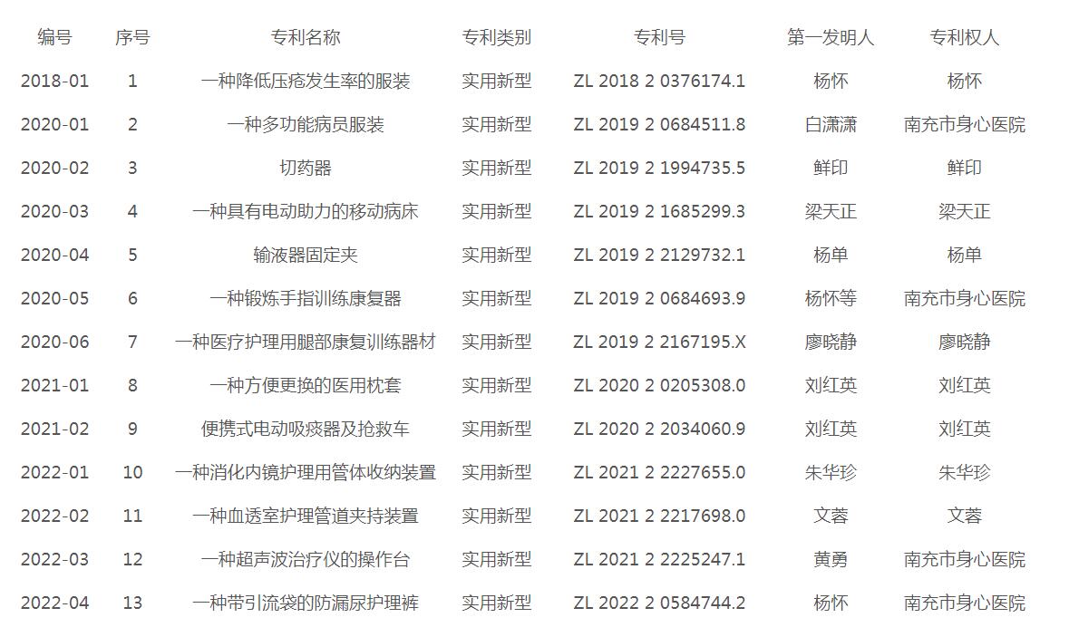 南充市身心醫(yī)院員工取得專利公示