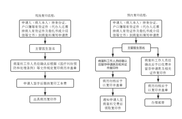 病歷復印流程.png